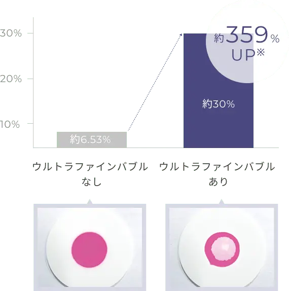 約359％UP