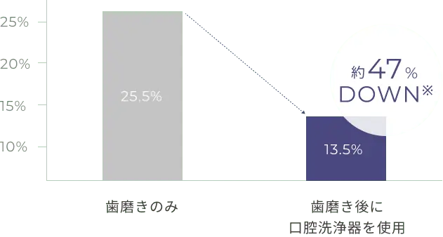 口臭の強さ 約47％down