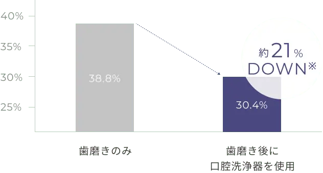口臭の原因物質 約21％down